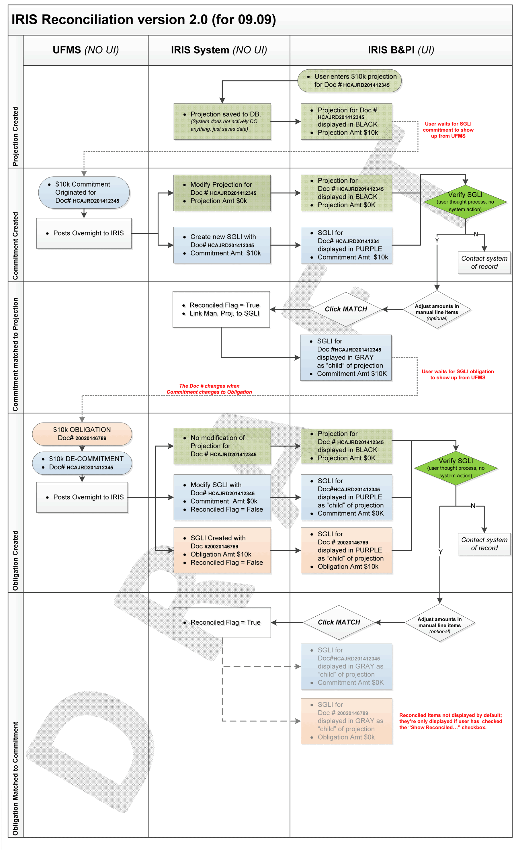 IRIS Reconciliation Flow